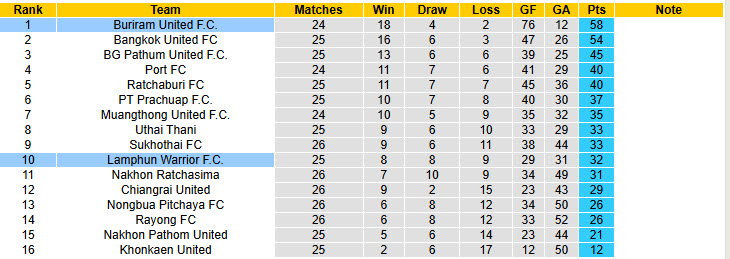 Nhận định, soi kèo Lamphun Warrior vs Buriram United, 18h00 ngày 26/3: Băng băng về đích - Ảnh 5