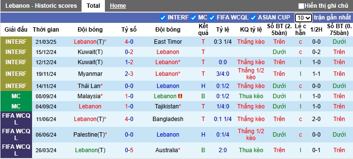 Nhận định, soi kèo Lebanon vs Brunei, 01h30 ngày 26/3: Bắt nạt kẻ yếu - Ảnh 3