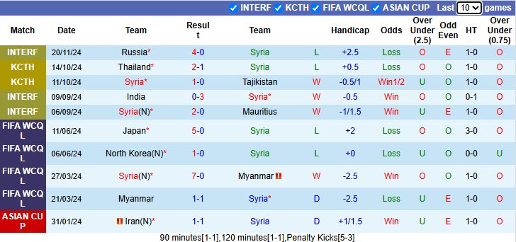 Nhận định, soi kèo Syria vs Pakistan, 1h00 ngày 26/3: Khó thắng đậm - Ảnh 2