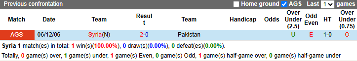 Nhận định, soi kèo Syria vs Pakistan, 1h00 ngày 26/3: Khó thắng đậm - Ảnh 4