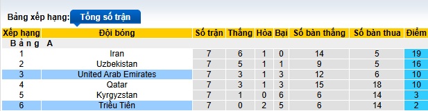 Nhận định, soi kèo Triều Tiên vs UAE, 01h15 ngày 26/3: Tạm biệt Triều Tiên - Ảnh 1