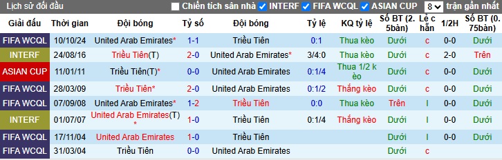 Nhận định, soi kèo Triều Tiên vs UAE, 01h15 ngày 26/3: Tạm biệt Triều Tiên - Ảnh 2