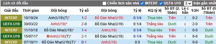 Nhận định, soi kèo U19 Anh vs U19 Bồ Đào Nha, 02h00 ngày 26/3: Bất phân thắng bại - Ảnh 2