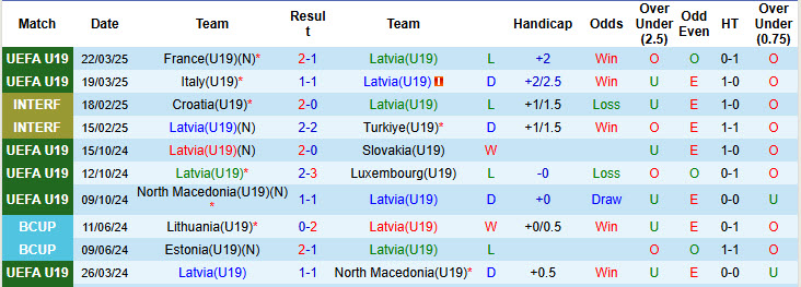 Nhận định, soi kèo U19 Latvia vs U19 Tây Ban Nha, 21h00 ngày 25/3: Khó có bất ngờ - Ảnh 2