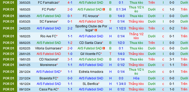 Nhận định, soi kèo AVS Futebol vs Estoril Praia, 02h15 ngày 5/4: - Ảnh 1