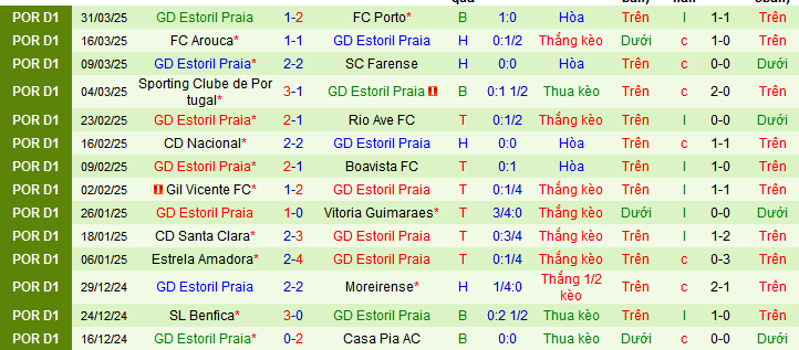 Nhận định, soi kèo AVS Futebol vs Estoril Praia, 02h15 ngày 5/4: - Ảnh 2