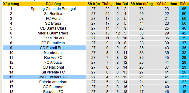 Nhận định, soi kèo AVS Futebol vs Estoril Praia, 02h15 ngày 5/4: - Ảnh 4