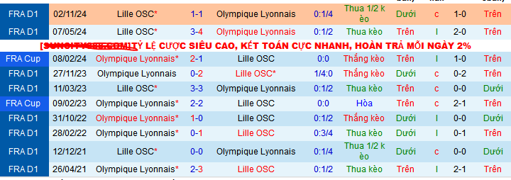 Nhận định, soi kèo Lyon vs Lille, 02h05 ngày 6/4 - Ảnh 4