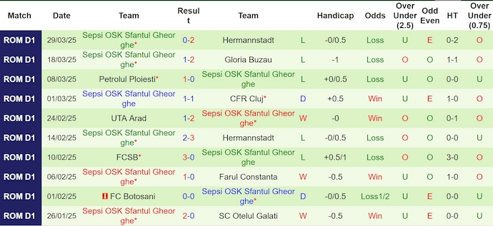 Nhận định, soi kèo Petrolul Ploiesti vs Sepsi, 0h30 ngày 5/4: Khách khó có điểm - Ảnh 3