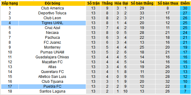 Nhận định, soi kèo Puebla vs Tigres UANL, 10h05 ngày 5/4 - Ảnh 4