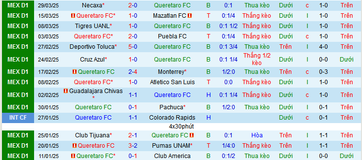 Nhận định, soi kèo Queretaro vs Leon, 08h00 ngày 5/4: - Ảnh 1