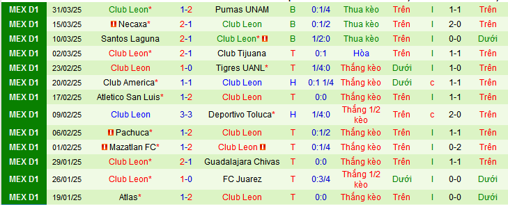 Nhận định, soi kèo Queretaro vs Leon, 08h00 ngày 5/4: - Ảnh 2