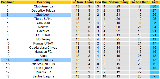 Nhận định, soi kèo Queretaro vs Leon, 08h00 ngày 5/4: - Ảnh 4