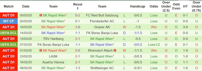 Nhận định, soi kèo Sturm Graz vs Rapid Wien, 0h30 ngày 5/4: Khó cản chủ nhà - Ảnh 3