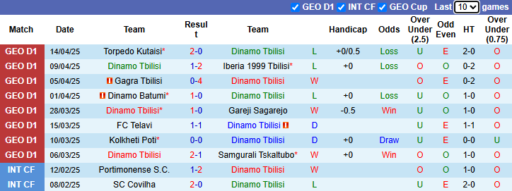 Nhận định, soi kèo Dinamo Tbilisi vs Dila Gori, 23h00 ngày 17/4: Khách vào phom - Ảnh 2
