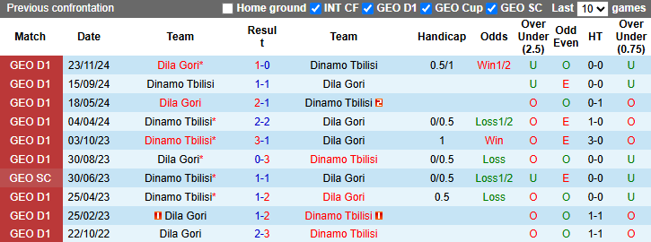 Nhận định, soi kèo Dinamo Tbilisi vs Dila Gori, 23h00 ngày 17/4: Khách vào phom - Ảnh 4