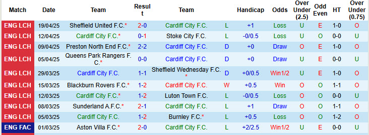 Nhận định, soi kèo Cardiff City vs Oxford United, 21h00 ngày 21/4: Trên bờ vực thẳm - Ảnh 2