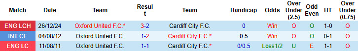 Nhận định, soi kèo Cardiff City vs Oxford United, 21h00 ngày 21/4: Trên bờ vực thẳm - Ảnh 4