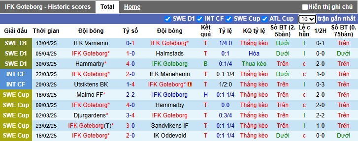 Nhận định, soi kèo Goteborg vs Hacken, 21h30 ngày 20/4: Tiếp đà thăng hoa - Ảnh 4
