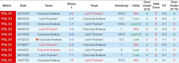 Nhận định, soi kèo Lech Poznan vs Cracovia Krakow, 1h15 ngày 22/4: Điểm tựa sân nhà - Ảnh 4