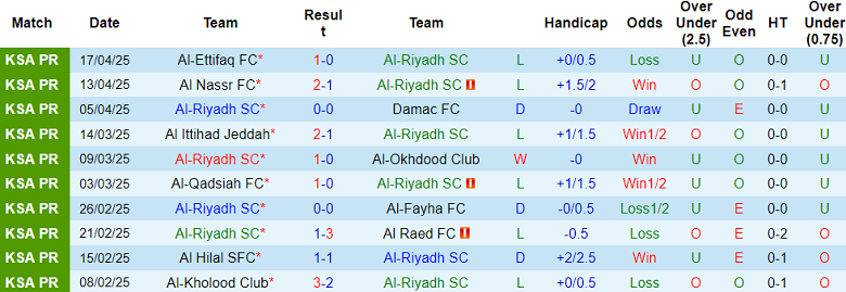Nhận định, soi kèo Al Riyadh vs Al Fateh, 22h55 ngày 23/4: Khác biệt động lực - Ảnh 1