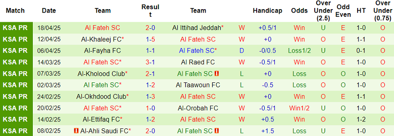 Nhận định, soi kèo Al Riyadh vs Al Fateh, 22h55 ngày 23/4: Khác biệt động lực - Ảnh 2