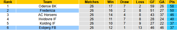 Nhận định, soi kèo Esbjerg vs Fredericia, 23h30 ngày 22/4: Khó có bất ngờ - Ảnh 6