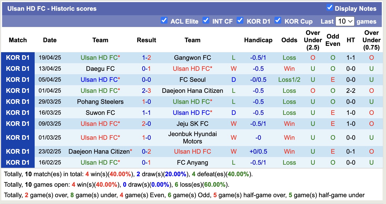 Nhận định, soi kèo FC Anyang vs Ulsan HD FC, 17h30 ngày 23/4: Buồn cho Ulsan HD FC - Ảnh 3