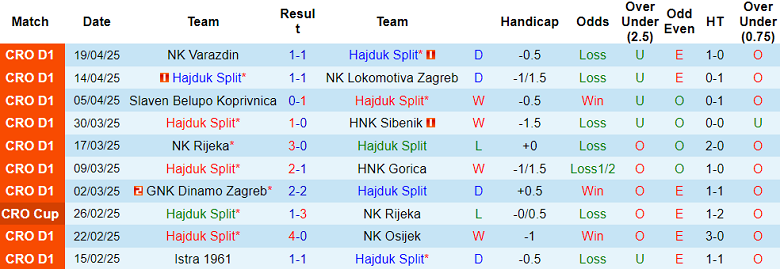 Nhận định, soi kèo Hajduk Split vs Istra, 22h30 ngày 23/4: Khó có bất ngờ - Ảnh 1