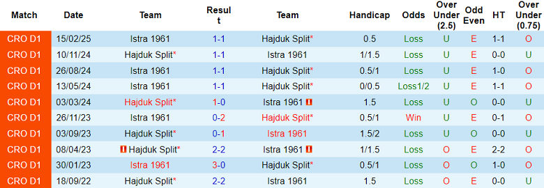 Nhận định, soi kèo Hajduk Split vs Istra, 22h30 ngày 23/4: Khó có bất ngờ - Ảnh 3
