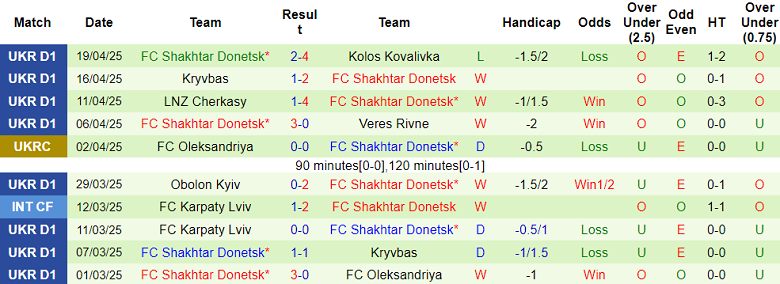 Nhận định, soi kèo Polissya vs Shakhtar Donetsk, 22h00 ngày 23/4: Đòi nợ? - Ảnh 2