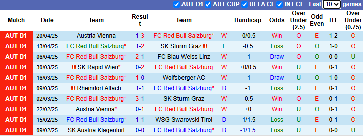 Nhận định, soi kèo Salzburg vs Wolfsberger, 23h30 ngày 23/4: Khách tự tin - Ảnh 3