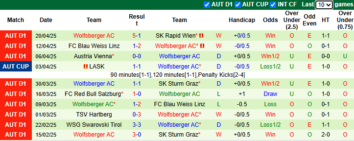 Nhận định, soi kèo Salzburg vs Wolfsberger, 23h30 ngày 23/4: Khách tự tin - Ảnh 4
