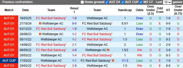 Nhận định, soi kèo Salzburg vs Wolfsberger, 23h30 ngày 23/4: Khách tự tin - Ảnh 5