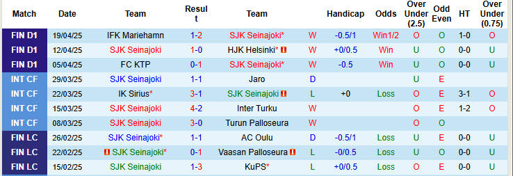 Nhận định, soi kèo SJK Seinajoki vs AC Oulu, 23h00 ngày 23/4: Khởi đầu trọn vẹn - Ảnh 2
