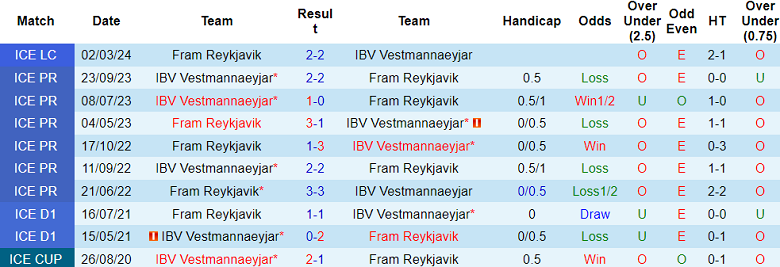 Nhận định, soi kèo Vestmannaeyjar vs Fram, 23h00 ngày 24/4: Khách hoan ca - Ảnh 3