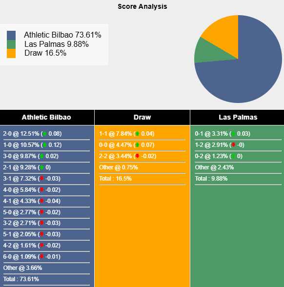 Siêu máy tính dự đoán Bilbao vs Las Palmas, 0h00 ngày 24/4 - Ảnh 1
