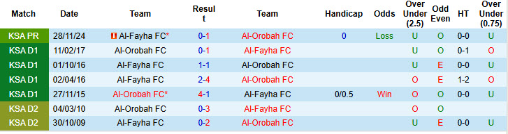 Nhận định, soi kèo Al-Orobah vs Al-Fayha, 23h30 ngày 24/4: Trận chung kết sống còn - Ảnh 4