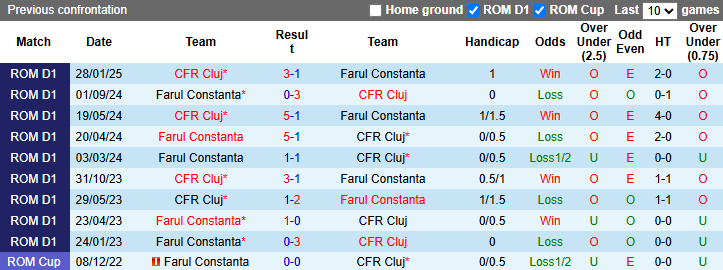 Nhận định, soi kèo CFR Cluj vs Farul Constanta, 0h30 ngày 25/4: Khó có bất ngờ - Ảnh 4
