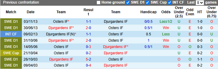 Nhận định, soi kèo Djurgardens vs Osters, 0h00 ngày 25/4: Đẳng cấp vượt trội - Ảnh 4