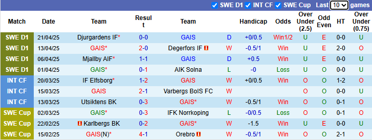 Nhận định, soi kèo GAIS vs Brommapojkarna, 0h00 ngày 25/4: Tin vào khách - Ảnh 2