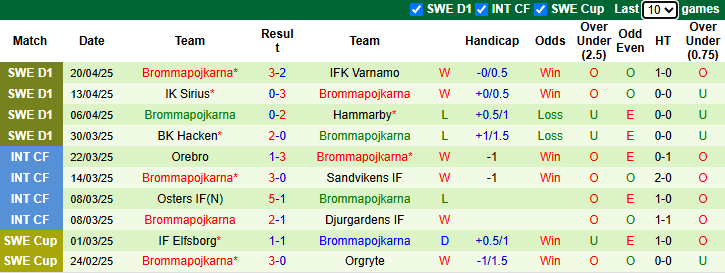 Nhận định, soi kèo GAIS vs Brommapojkarna, 0h00 ngày 25/4: Tin vào khách - Ảnh 3