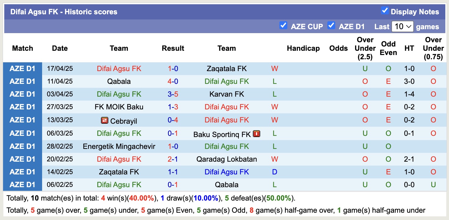 Nhận định, soi kèo Qaradag Lokbatan vs Difai Agsu FK, 20h00 ngày 24/4: Đứng im bét bảng - Ảnh 3