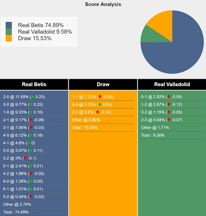 Nhận định, soi kèo Real Betis vs Valladolid, 2h30 ngày 25/4: Cơ hội vào Top 5 - Ảnh 8