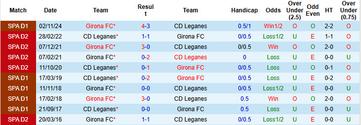 Soi kèo góc Leganes vs Girona, 00h00 ngày 25/4 - Ảnh 3