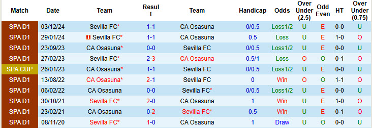 Soi kèo góc Osasuna vs Sevilla, 00h00 ngày 25/4 - Ảnh 3