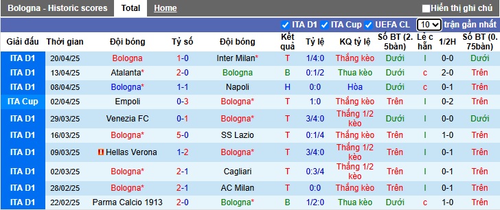 Soi kèo phạt góc Bologna vs Empoli, 02h00 ngày 25/4 - Ảnh 3
