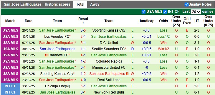 Nhận định, soi kèo Columbus Crew vs San Jose Earthquakes, 6h30 ngày 27/4 - Ảnh 2