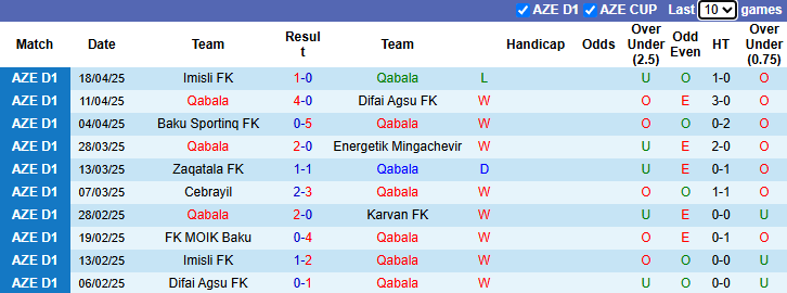 Nhận định, soi kèo Qabala vs MOIK Baku, 21h00 ngày 25/4: Khó có bất ngờ - Ảnh 1