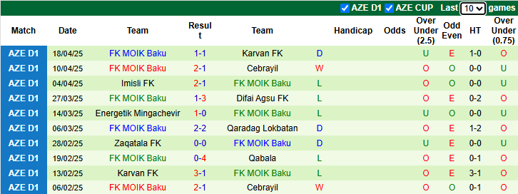 Nhận định, soi kèo Qabala vs MOIK Baku, 21h00 ngày 25/4: Khó có bất ngờ - Ảnh 2